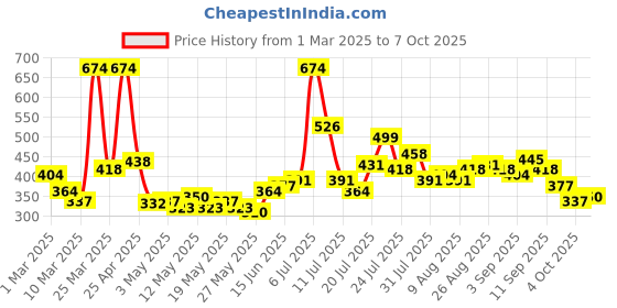 myntra.com DressBerry Floral Bra Half Coverage Underwired Lightly Padded dressberry Price History Graph from 1 Mar 2025 to 7 Oct 2025