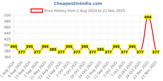 myntra.com DressBerry Floral Bra Medium Coverage dressberry Price History Graph from 1 Aug 2024 to 22 Nov 2025