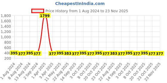 myntra.com DressBerry Floral Bra Medium Coverage dressberry Price History Graph from 1 Aug 2024 to 22 Nov 2025