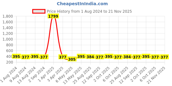 myntra.com DressBerry Floral Bra Medium Coverage dressberry Price History Graph from 1 Aug 2024 to 20 Nov 2025