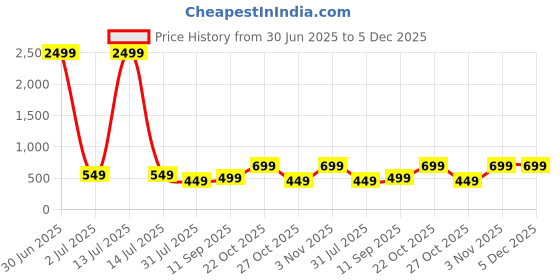 myntra.com DressBerry Floral Bra Medium Coverage dressberry Price History Graph from 30 Jun 2025 to 5 Dec 2025