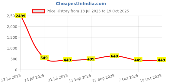 myntra.com DressBerry Floral Bra Medium Coverage dressberry Price History Graph from 13 Jul 2025 to 17 Oct 2025