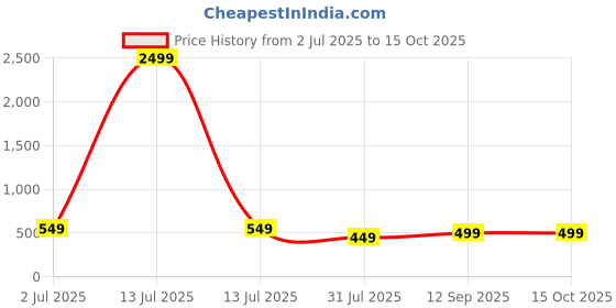 myntra.com DressBerry Floral Bra Medium Coverage dressberry Price History Graph from 2 Jul 2025 to 15 Oct 2025