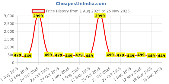 myntra.com DressBerry Floral Bra Medium Coverage dressberry Price History Graph from 1 Aug 2025 to 25 Nov 2025