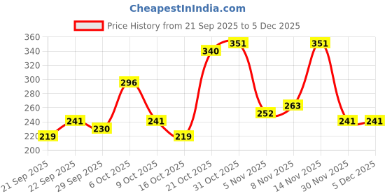myntra.com DressBerry Floral Bra Medium Coverage dressberry Price History Graph from 21 Sep 2025 to 5 Dec 2025