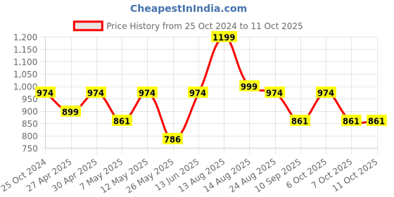 myntra.com DressBerry Floral Bra Medium Coverage Heavily Padded dressberry Price History Graph from 25 Oct 2024 to 10 Oct 2025