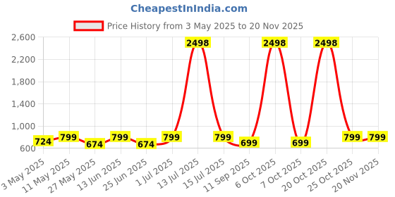 myntra.com DressBerry Floral Bra Medium Coverage Heavily Padded dressberry Price History Graph from 3 May 2025 to 19 Nov 2025