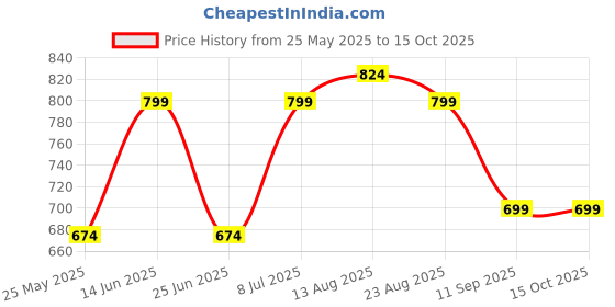 myntra.com DressBerry Floral Bra Medium Coverage Heavily Padded dressberry Price History Graph from 25 May 2025 to 14 Oct 2025