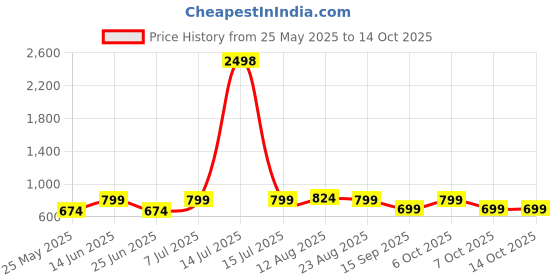 myntra.com DressBerry Floral Bra Medium Coverage Heavily Padded dressberry Price History Graph from 25 May 2025 to 14 Oct 2025