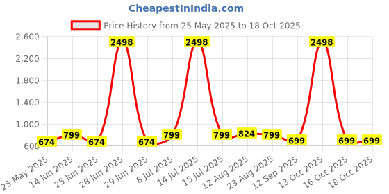 myntra.com DressBerry Floral Bra Medium Coverage Heavily Padded dressberry Price History Graph from 25 May 2025 to 17 Oct 2025
