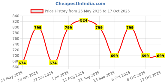 myntra.com DressBerry Floral Bra Medium Coverage Heavily Padded dressberry Price History Graph from 25 May 2025 to 16 Oct 2025