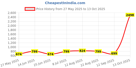 myntra.com DressBerry Floral Bra Medium Coverage Heavily Padded dressberry Price History Graph from 27 May 2025 to 13 Oct 2025