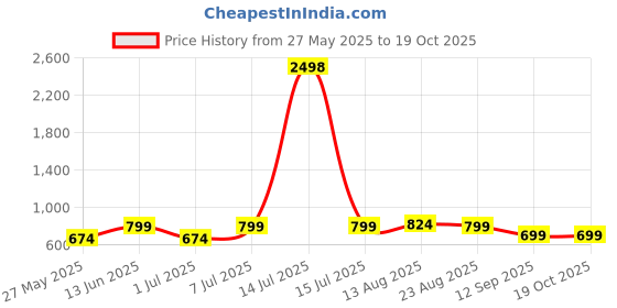 myntra.com DressBerry Floral Bra Medium Coverage Heavily Padded dressberry Price History Graph from 27 May 2025 to 18 Oct 2025