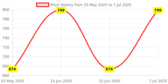 myntra.com DressBerry Floral Bra Medium Coverage Heavily Padded dressberry Price History Graph from 25 May 2025 to 7 Jul 2025