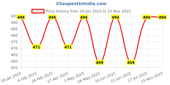 myntra.com DressBerry Floral Bra Medium Coverage Lightly Padded dressberry Price History Graph from 19 Jan 2025 to 15 Nov 2025