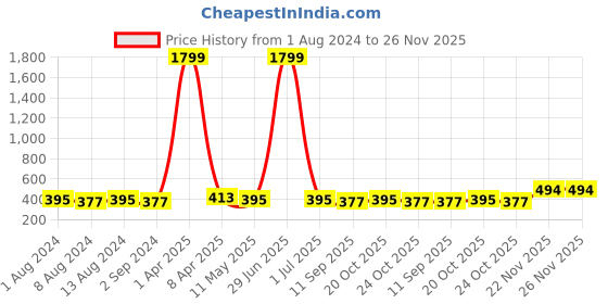 myntra.com DressBerry Floral Bra Medium Coverage Lightly Padded dressberry Price History Graph from 1 Aug 2024 to 25 Nov 2025