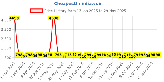 myntra.com DressBerry Floral Bra Medium Coverage Lightly Padded dressberry Price History Graph from 13 Jan 2025 to 29 Nov 2025