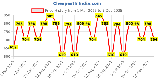 myntra.com DressBerry Floral Bra Medium Coverage Lightly Padded dressberry Price History Graph from 1 Mar 2025 to 5 Dec 2025