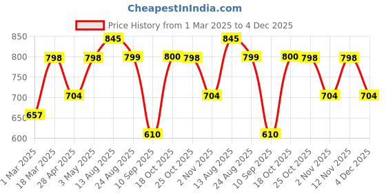 myntra.com DressBerry Floral Bra Medium Coverage Lightly Padded dressberry Price History Graph from 1 Mar 2025 to 4 Dec 2025