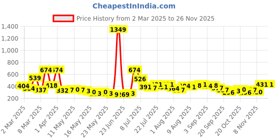 myntra.com DressBerry Floral Bra Medium Coverage Lightly Padded dressberry Price History Graph from 2 Mar 2025 to 25 Nov 2025