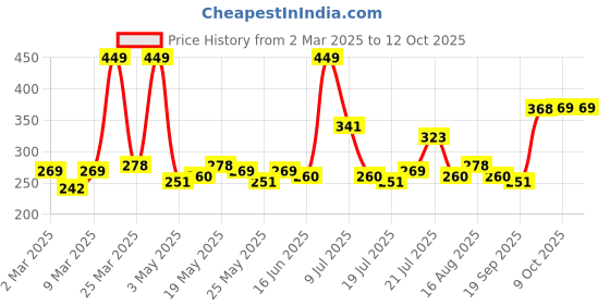myntra.com DressBerry Floral Bra Medium Coverage Lightly Padded dressberry Price History Graph from 2 Mar 2025 to 12 Oct 2025