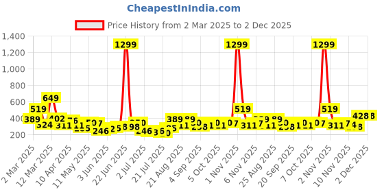 myntra.com DressBerry Floral Bra Medium Coverage Lightly Padded dressberry Price History Graph from 2 Mar 2025 to 2 Dec 2025