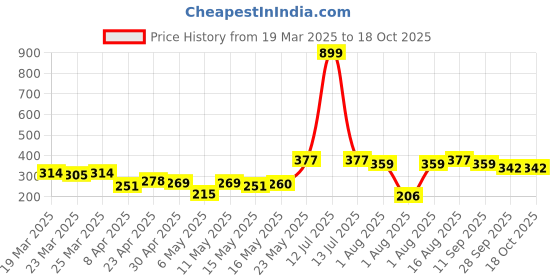 myntra.com DressBerry Floral Bra Medium Coverage Lightly Padded dressberry Price History Graph from 19 Mar 2025 to 17 Oct 2025