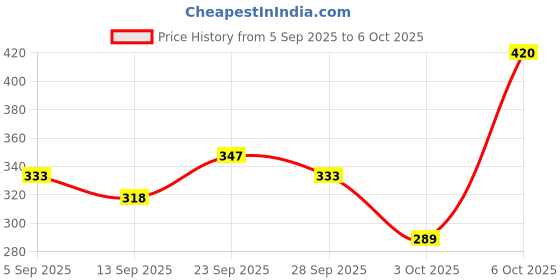 myntra.com DressBerry Floral Bra Medium Coverage Lightly Padded dressberry Price History Graph from 5 Sep 2025 to 6 Oct 2025
