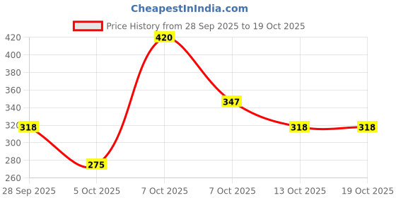 myntra.com DressBerry Floral Bra Medium Coverage Lightly Padded dressberry Price History Graph from 28 Sep 2025 to 18 Oct 2025
