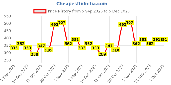 myntra.com DressBerry Floral Bra Medium Coverage Lightly Padded- Bra dressberry Price History Graph from 5 Sep 2025 to 5 Dec 2025