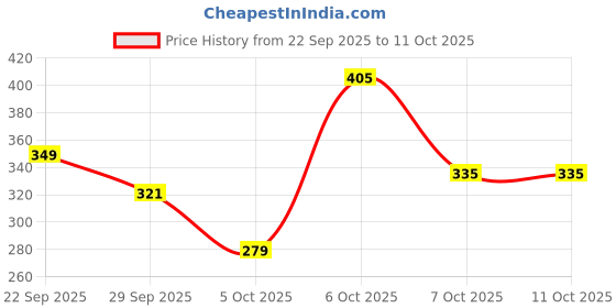 myntra.com DressBerry Floral Bra Medium Coverage Underwired Lightly Padded dressberry Price History Graph from 22 Sep 2025 to 11 Oct 2025