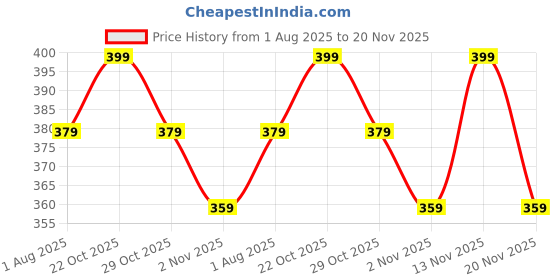 myntra.com DressBerry Floral Design Full Coverage Lightly Padded Bra dressberry Price History Graph from 1 Aug 2025 to 20 Nov 2025