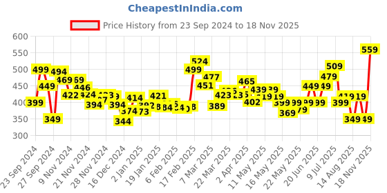 myntra.com DressBerry Floral Dream Seersucker Drop-shoulder Sleeves Crop Top dressberry Price History Graph from 23 Sep 2024 to 18 Nov 2025