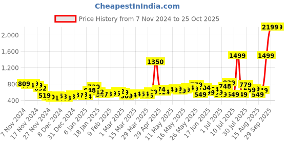 myntra.com DressBerry Floral Dreams Printed Styled Back Mini Dress dressberry Price History Graph from 7 Nov 2024 to 25 Oct 2025