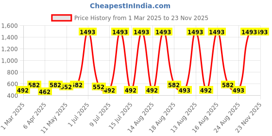 myntra.com DressBerry Floral Drop Earrings dressberry Price History Graph from 1 Mar 2025 to 23 Nov 2025