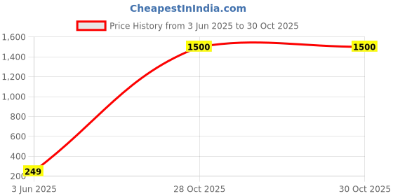 myntra.com DressBerry Floral Drop Earrings dressberry Price History Graph from 3 Jun 2025 to 30 Oct 2025