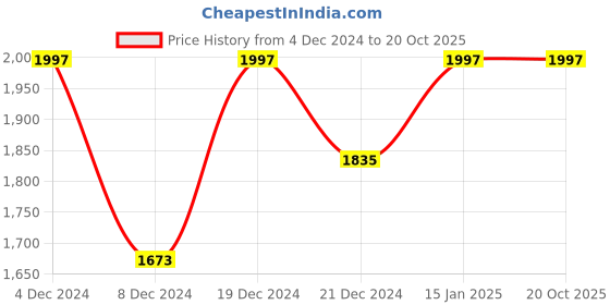myntra.com DressBerry Floral Embellished Cold-Shoulder Sleeves Gathered Tiered Georgette A-Line Dress dressberry Price History Graph from 4 Dec 2024 to 20 Oct 2025