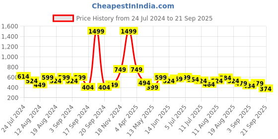 myntra.com DressBerry Floral Embroidered Acrylic Pullover dressberry Price History Graph from 24 Jul 2024 to 21 Sep 2025