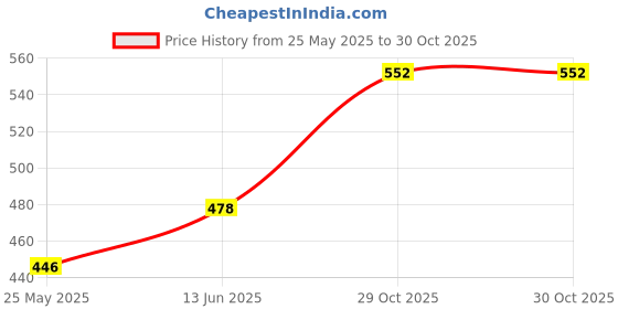 myntra.com DressBerry Floral Embroidered Bell Sleeve Top dressberry Price History Graph from 25 May 2025 to 29 Oct 2025