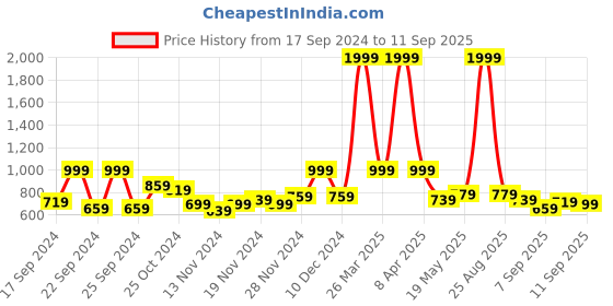 myntra.com DressBerry Floral Embroidered Cardigan dressberry Price History Graph from 17 Sep 2024 to 11 Sep 2025