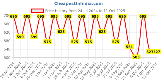 myntra.com DressBerry Floral Embroidered Flutter Sleeves Top dressberry Price History Graph from 24 Jul 2024 to 10 Oct 2025