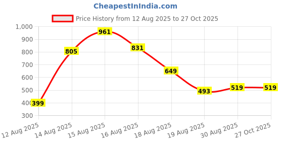myntra.com DressBerry Floral Embroidered Top dressberry Price History Graph from 12 Aug 2025 to 26 Oct 2025