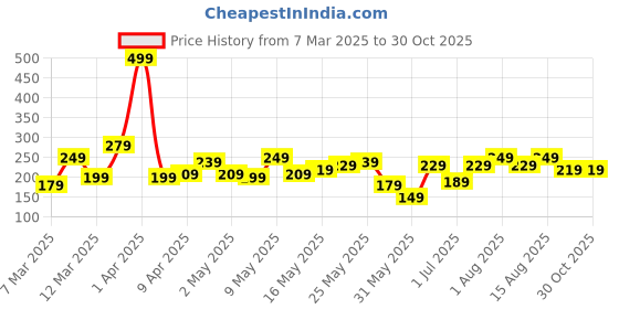myntra.com DressBerry Floral Enamelled Pendant Chain dressberry Price History Graph from 7 Mar 2025 to 30 Oct 2025