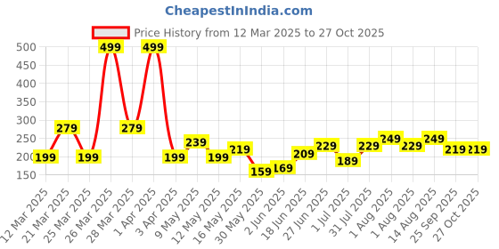 myntra.com DressBerry Floral Enamelled Pendant Chain dressberry Price History Graph from 12 Mar 2025 to 27 Oct 2025
