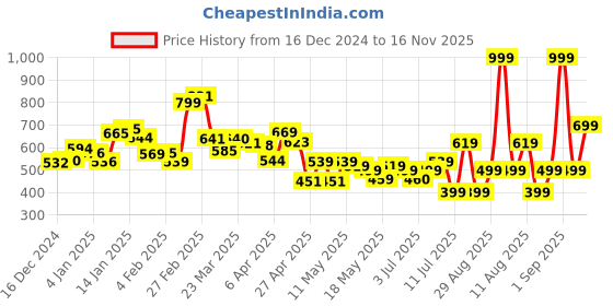 myntra.com DressBerry Floral Escape Above the Keyboard Shirt-Style Top dressberry Price History Graph from 16 Dec 2024 to 16 Nov 2025