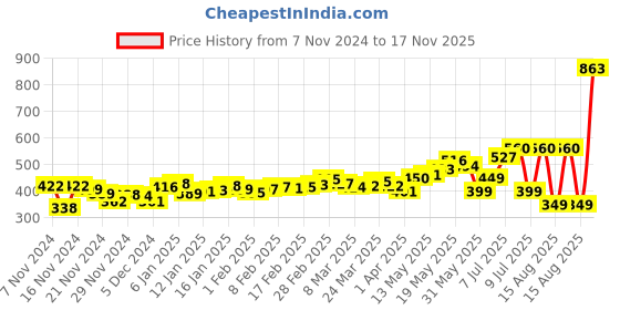 myntra.com DressBerry Floral Fanatic Printed Pleated Crop Top dressberry Price History Graph from 7 Nov 2024 to 17 Nov 2025