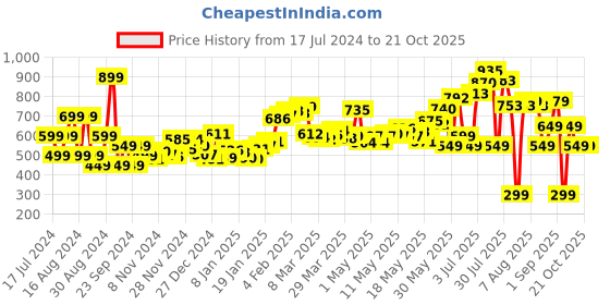 myntra.com DressBerry Floral Fantasy Cinch & Sway Fit and Flare Dress dressberry Price History Graph from 17 Jul 2024 to 21 Oct 2025