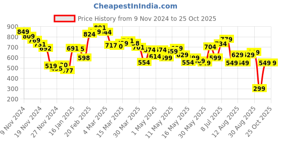 myntra.com DressBerry Floral Fantasy Dobby Weave Styled Back Sheath Dress dressberry Price History Graph from 9 Nov 2024 to 24 Oct 2025