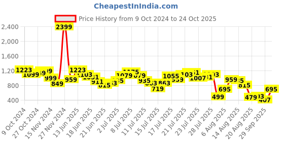 myntra.com DressBerry Floral Fantasy Printed Fit & Flare Dress dressberry Price History Graph from 9 Oct 2024 to 24 Oct 2025