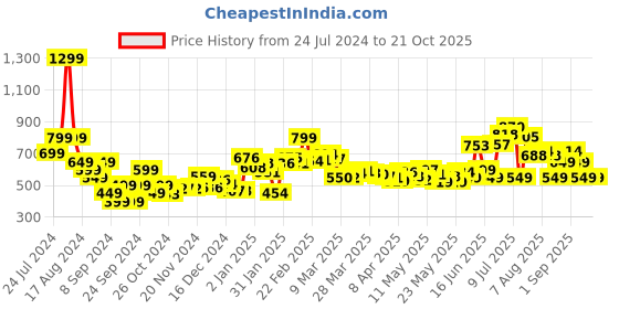 myntra.com DressBerry Floral Fantasy Tiered Strappy Smocked Midi Dress dressberry Price History Graph from 24 Jul 2024 to 21 Oct 2025